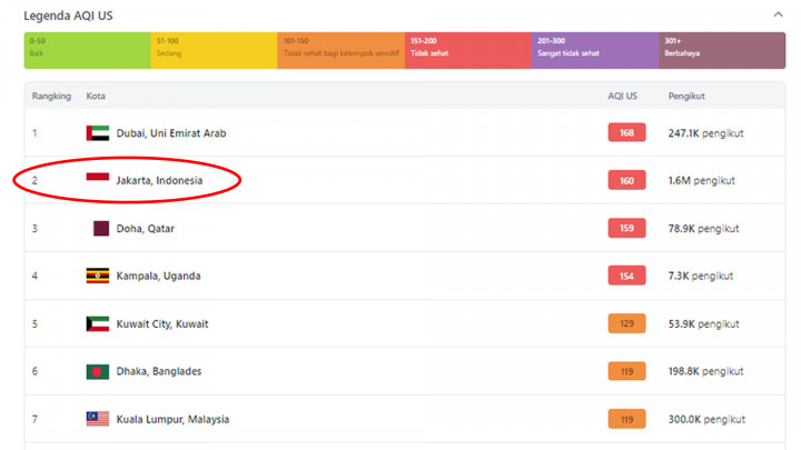 Wow! Kualitas Udara Jakarta Pagi Ini Peringkat 2 Terburuk di Dunia