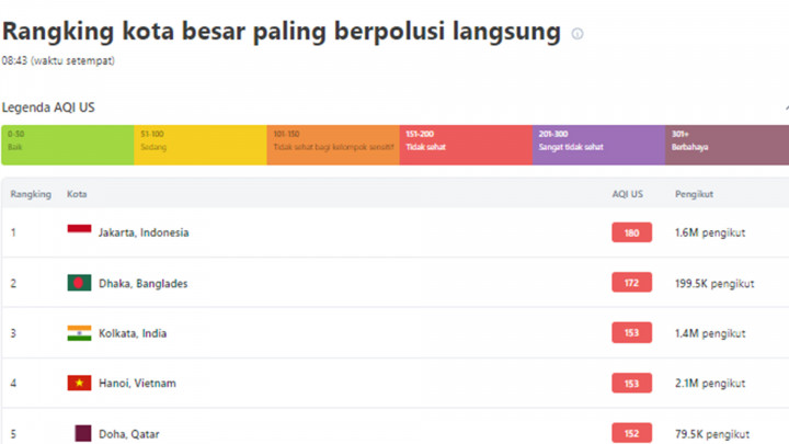 Duh! Kualitas Udara Jakarta Pagi Ini Peringkat 1 Tidak Sehat di Dunia