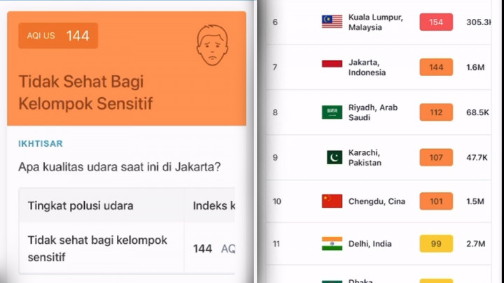Sedikit Membaik! Kualitas Udara Jakarta Siang Ini Posisi Ketujuh di Dunia