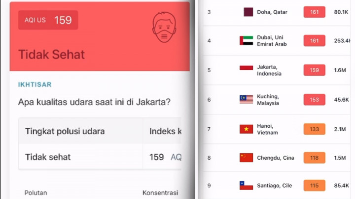 Naik Lagi! Kualitas Udara Jakarta Siang Ini Peringkat Kelima di Dunia