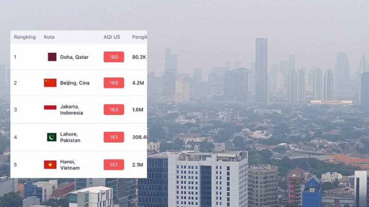 Makin Memburuk! Kualitas Udara Jakarta Pagi Ini Naik Peringkat Ketiga di Dunia