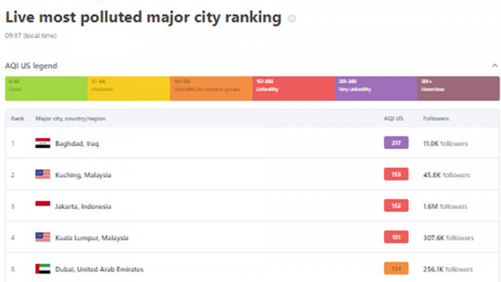 Hari Ini, Kualitas Udara Jakarta Menempati Urutan Ketiga Terburuk di Dunia