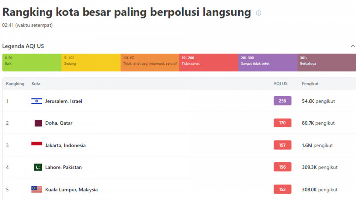 Kualitas Udara Jakarta Masih Menempati Urutan Ketiga Terburuk di Dunia