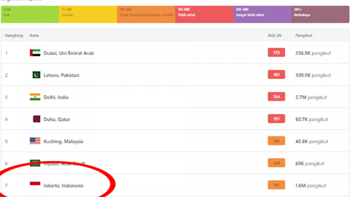 Kualitas Udara Jakarta Menempati Urutan Ketujuh Kota Besar Paling Berpolusi