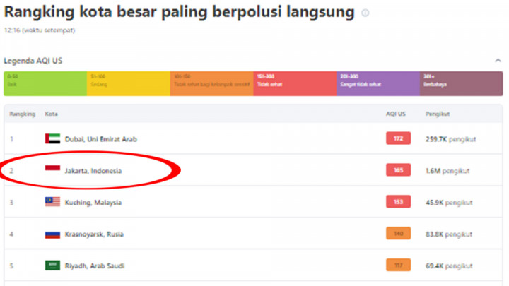Hari Ini, Kualitas Udara Jakarta Menempati Urutan Kedua Terburuk di Dunia