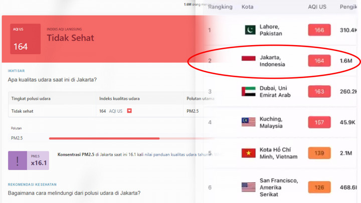 Jakarta Duduki Peringkat Kedua Udara Terburuk di Dunia Pagi Ini