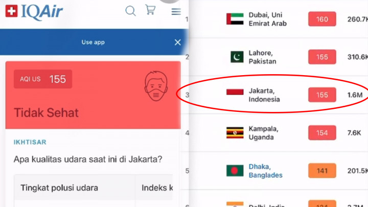Pagi Ini, Kualitas Udara Jakarta Masuk Peringkat Ketiga Terburuk di Dunia