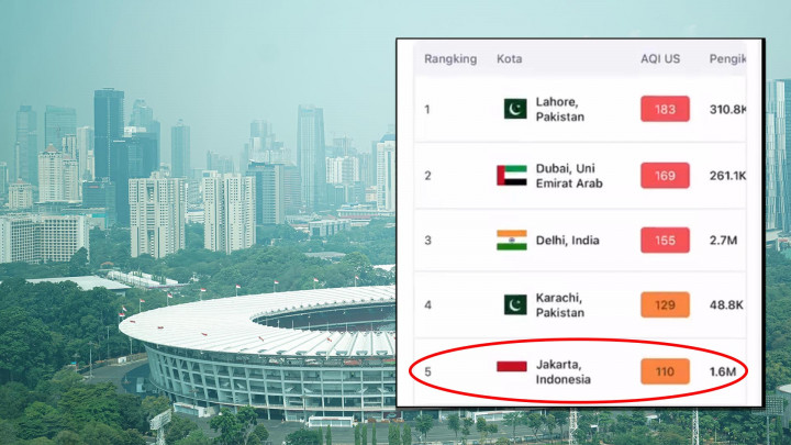 Turun! Kualitas Udara Jakarta Hari Ini Peringkat Kelima Terburuk di Dunia
