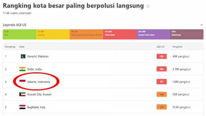 Hari Ini, Kualitas Udara Jakarta Urutan Ketiga Paling Berpolusi di Dunia