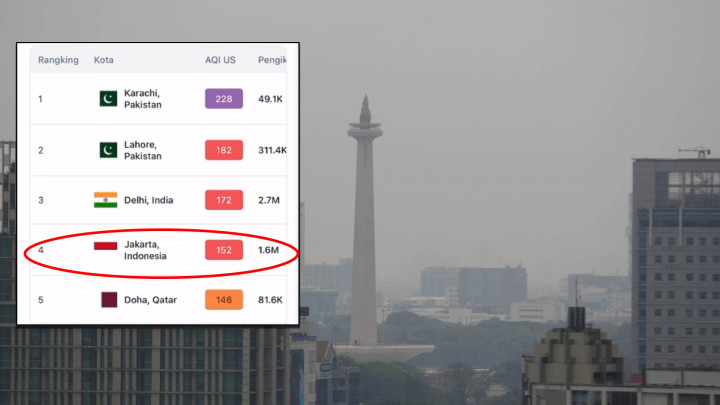 Siang Ini, Kualitas Udara Jakarta Terburuk Keempat di Dunia