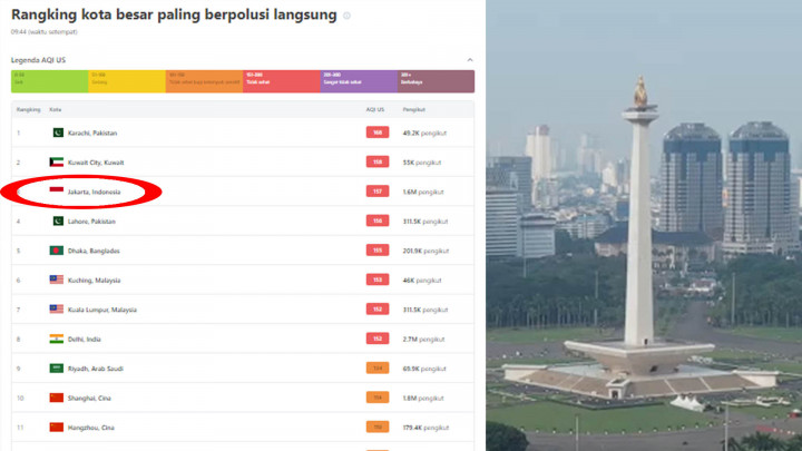 Pagi Ini, Kualitas Udara Jakarta Berada di Urutan Ketiga Kota Paling Berpolusi di Dunia