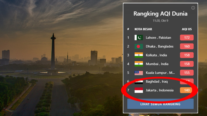 Kualitas Udara Jakarta Berada di Urutan Ketujuh Paling Berpolusi di Dunia