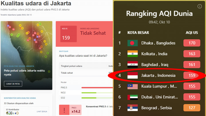 Duh! Kualitas Udara di Jakarta Kembali Memburuk