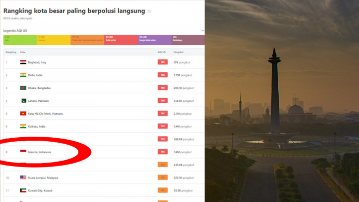 Hari Ini, Kualitas Udara Jakarta Menempati Urutan Kedelapan Terburuk di Dunia