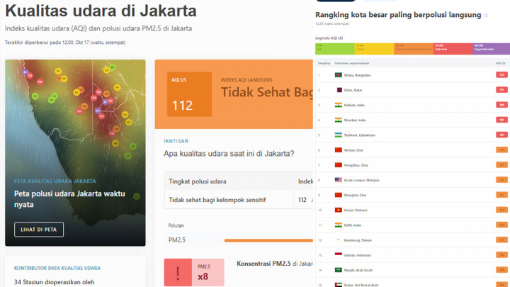 Membaik! Kualitas Udara Jakarta Berada di Urutan ke-13 Terburuk di Dunia