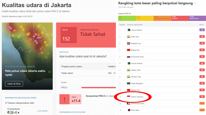 Akhirnya! Kualitas Udara Jakarta Keluar dari 10 Besar Kota Paling Berpolusi di Dunia