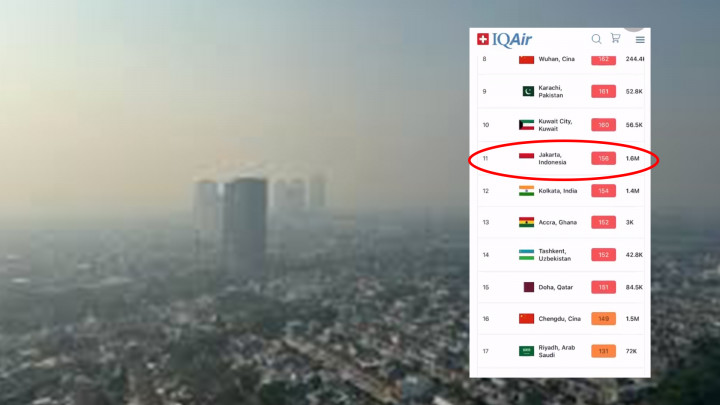 Kualitas Udara Jakarta Pagi Ini Posisi Kesebelas Paling Berpolusi di Dunia