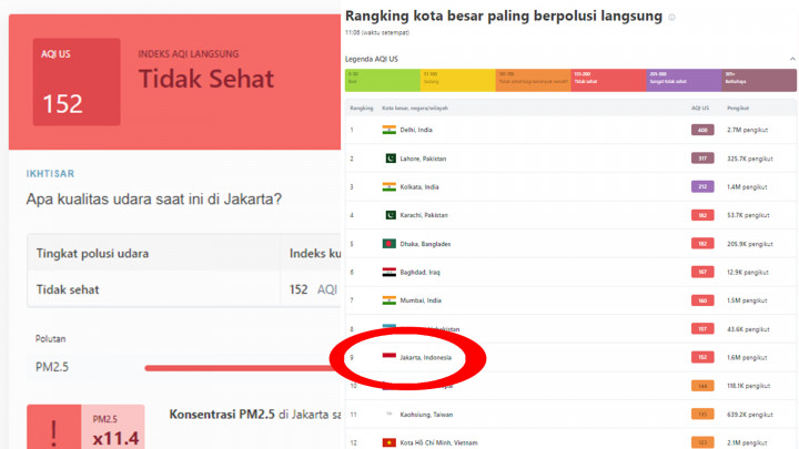 Kualitas Udara Jakarta Menempati Urutan ke-9 Kota Paling Berpolusi di Dunia