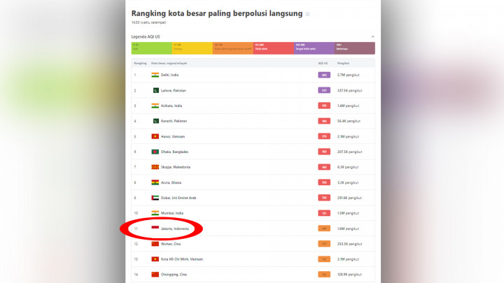 Kualitas Udara Jakarta Keluar dari 10 Besar Kota Paling Berpolusi di Dunia