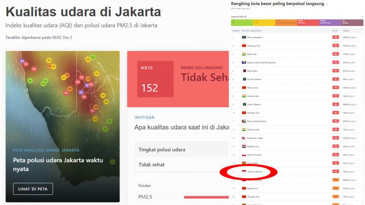 Kualitas Udara Jakarta Urutan ke-17 Kota Paling Berpolusi di Dunia