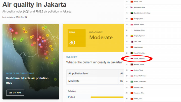 Wow! Kualitas Udara Jakarta Membaik dan Tak Masuk 20 Besar Terburuk di Dunia
