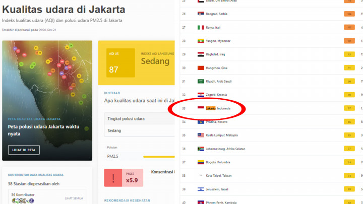 Kualitas Udara Jakarta Membaik, Ada di Urutan 30 Besar Kota Paling Berpolusi