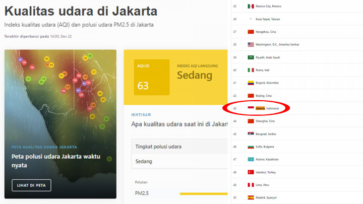 Makin Membaik! Kualitas Udara Jakarta Ada di Urutan 40 Besar Kota Paling Berpolusi