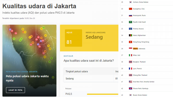 Kualitas Udara Jakarta Ada di Urutan ke-36 Kota Paling Berpolusi di Dunia