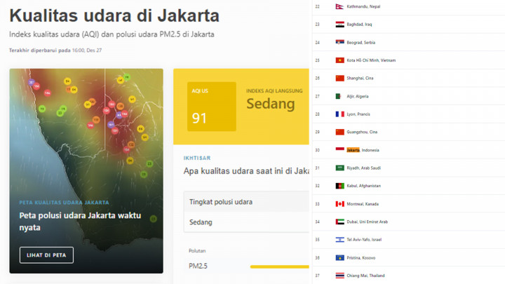 Kualitas Udara Jakarta Ada di Urutan ke-30 Kota Paling Berpolusi di Dunia