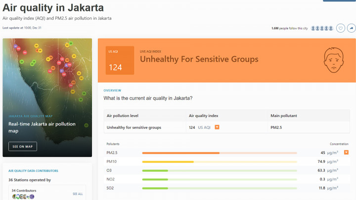 Jelang Tahun Baru 2024, Kualitas Udara Jakarta Memburuk