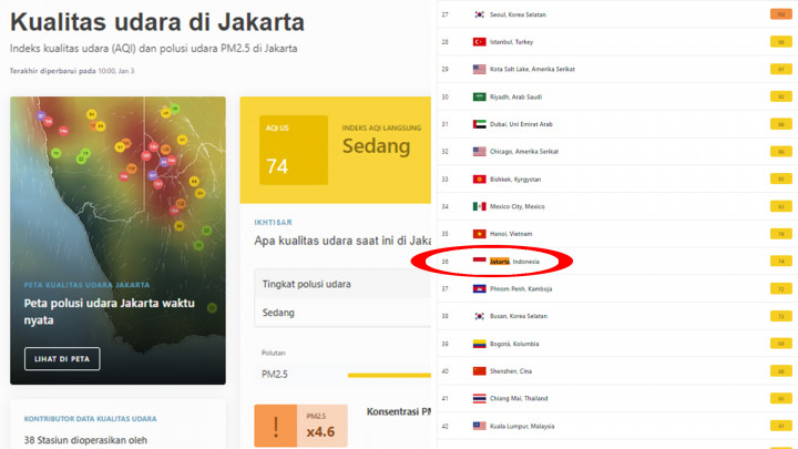 Hari Ini, Kualitas Udara Jakarta Makin Membaik