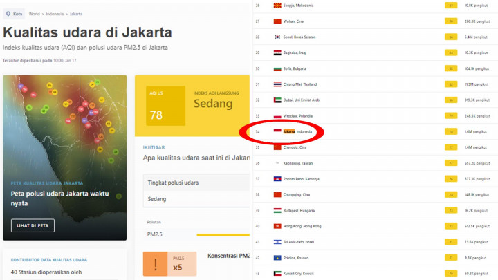 Kualitas Udara Jakarta Menempati Urutan Ke 34 Kota Paling Berpolusi di Dunia
