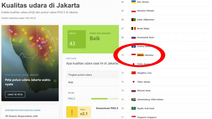 Hari Ini , Kualitas Udara Jakarta Berada di Urutan ke-70 Kota Paling Berpolusi di Dunia