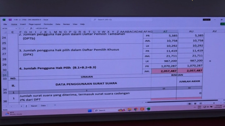 Rekapitulasi Suara di Jakarta Rampung, Prabowo Unggul Tipis Atas Anies