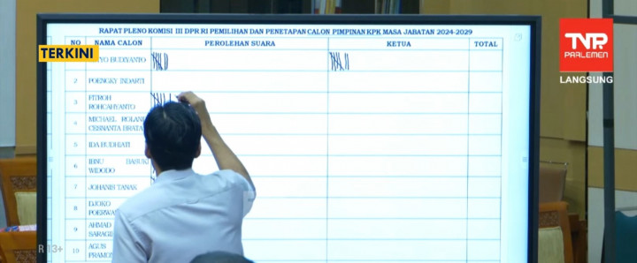 Komisi III DPR Gelar Voting Pemilihan  Capim dan Calon Dewas KPK
