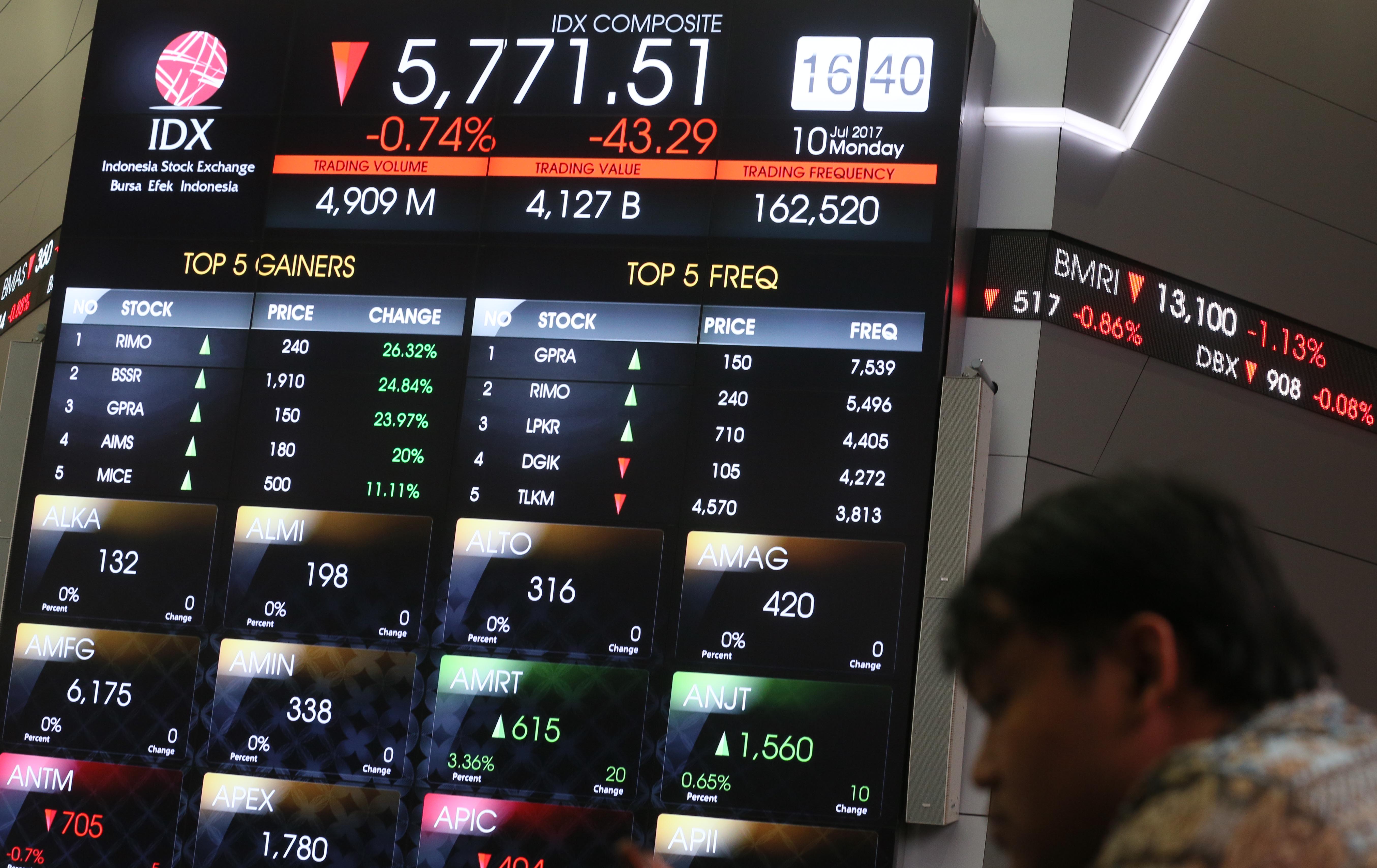 IHSG Tertekan 28,68 Poin