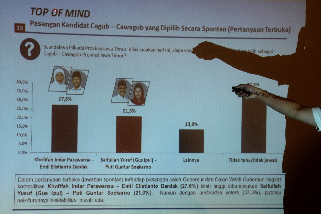 Khofifah dan Emil Unggul di Kalangan Pemilih Muslim