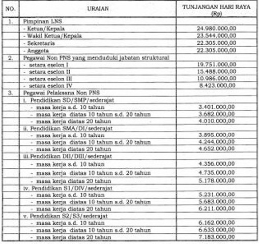 Besaran THR Pimpinan dan Pegawai Non-PNS