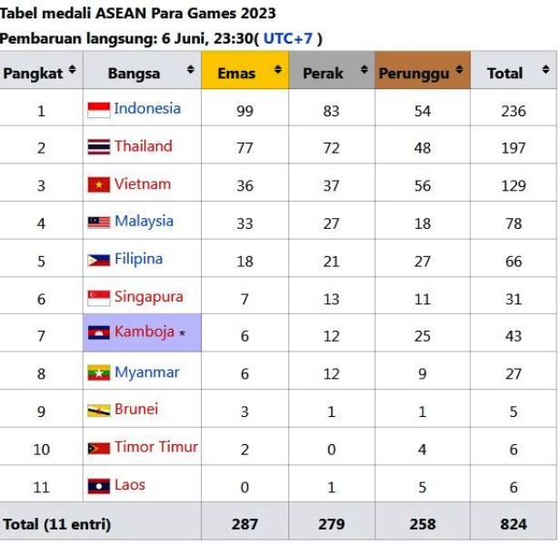 Klasemen Sementara ASEAN Para Games 2023: Indonesia Terus Bertengger di Puncak Klasemen