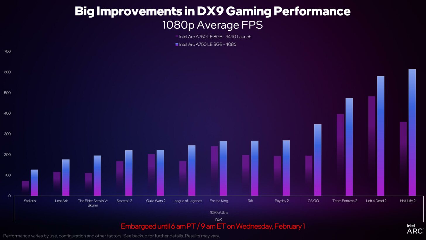 Driver GPU Intel Arc Terbaru Tingkatkan Performa Game Berbasis DirectX 9