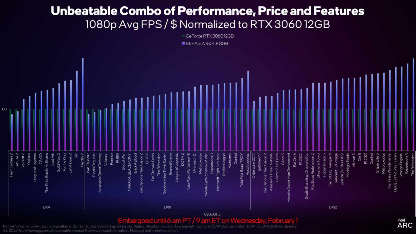 Driver GPU Intel Arc Terbaru Tingkatkan Performa Game Berbasis DirectX 9