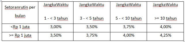 Menariknya Menabung Di Tahapan Berjangka Bca Medcom Id
