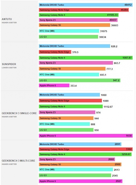 Inilah Hasil Benchmark Samsung Galaxy Note Edge