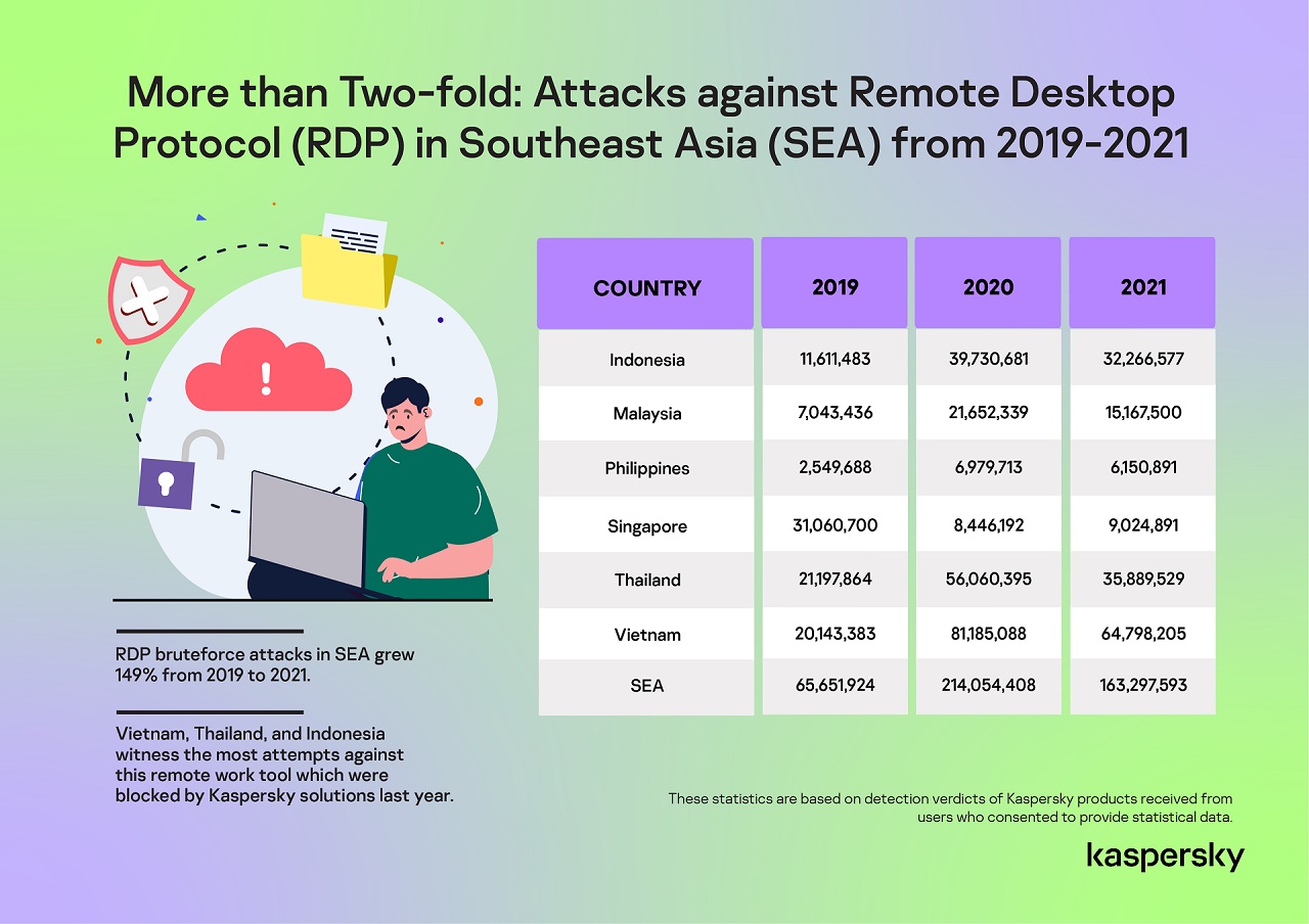 Kaspersky: Serangan RDP Asia Tenggara Naik 149%, Incar Pekerja WFH