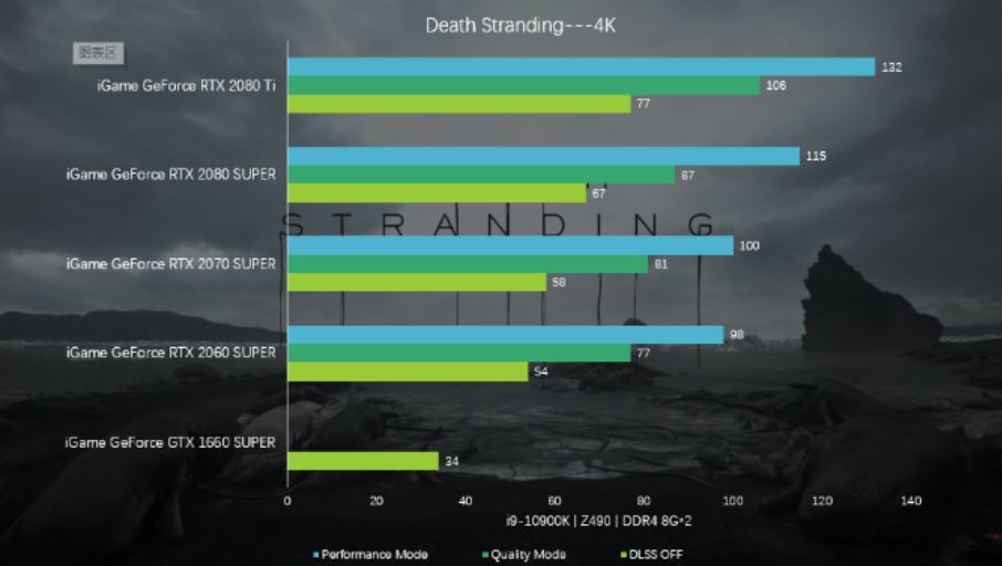 Colorful RTX iGame Pamer DLSS 2.0 untuk Death Stranding
