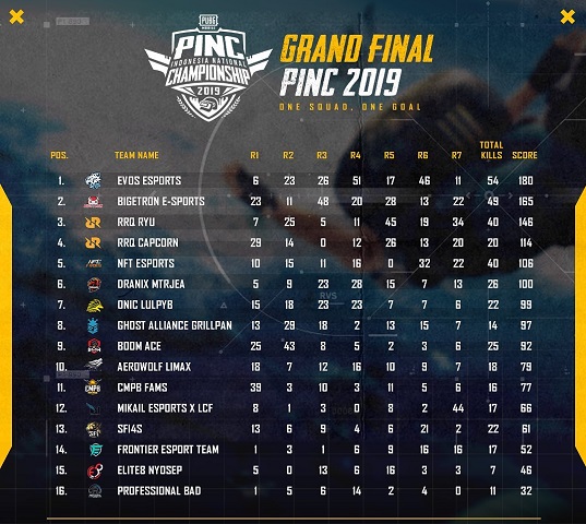 EVOS Kalahkan Bigetron Jadi Tim Terbaik di PINC 2019