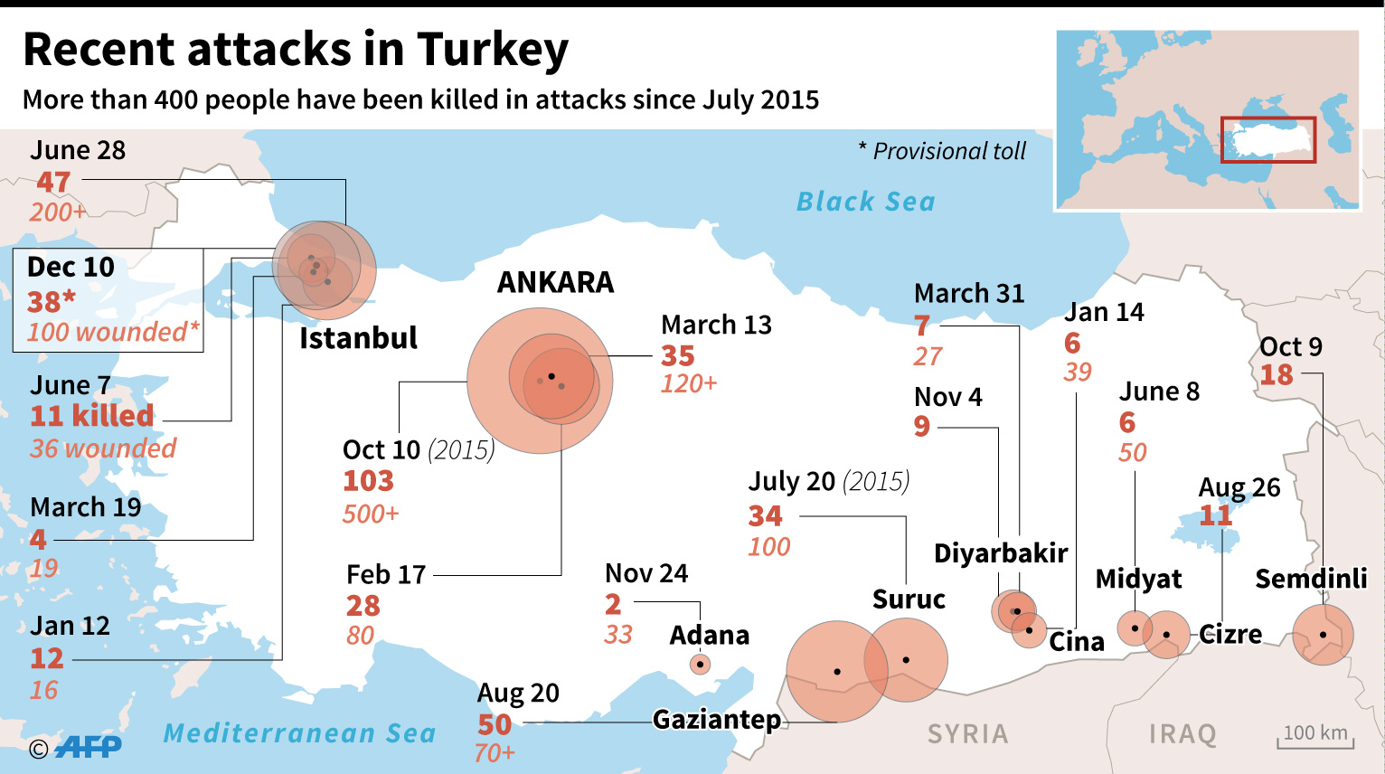 Dua Ledakan di Turki Diklaim Gerilyawan Kurdi