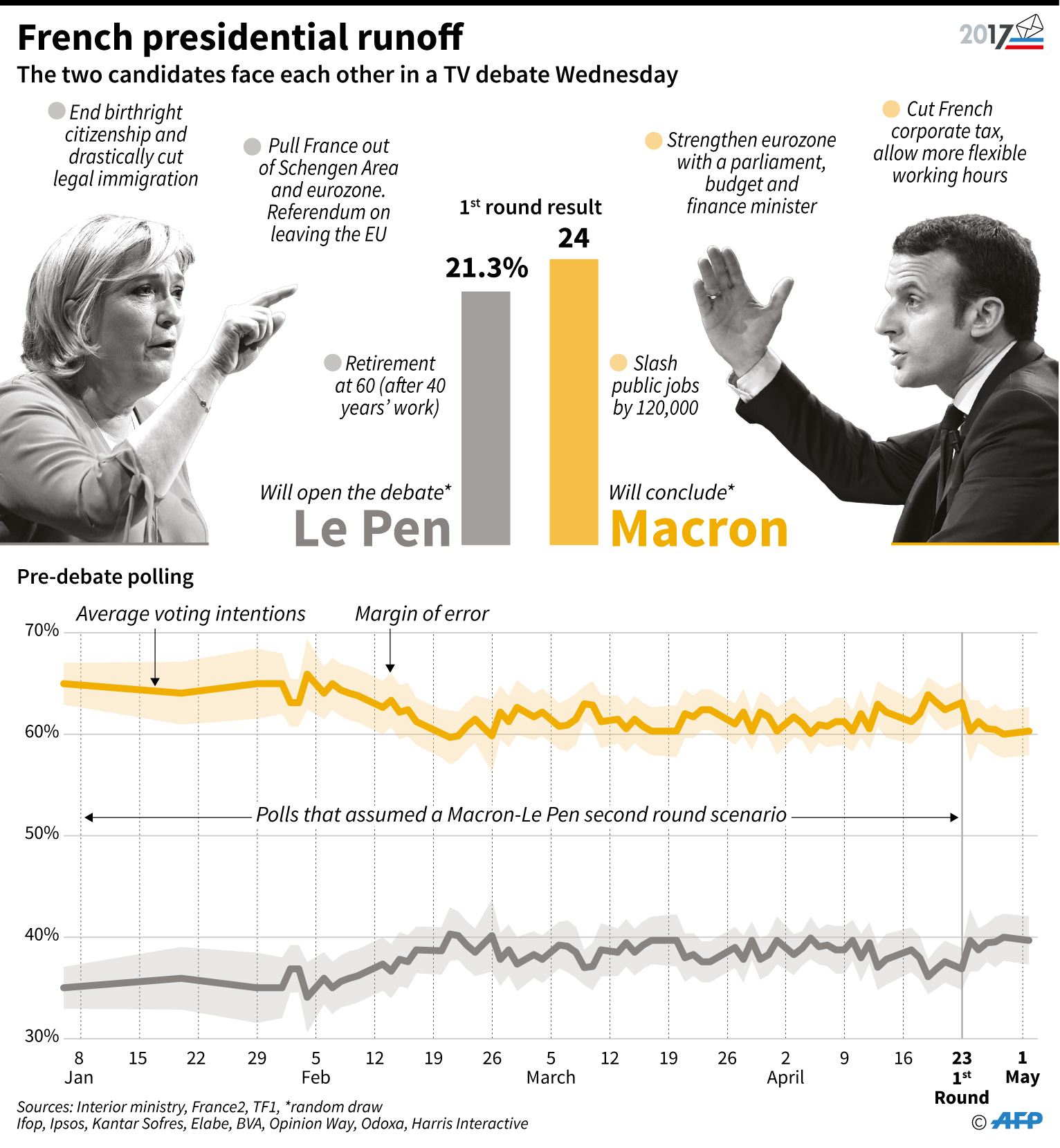 Macron dan Le Pen Bersiap untuk Debat Final Pemilu Prancis