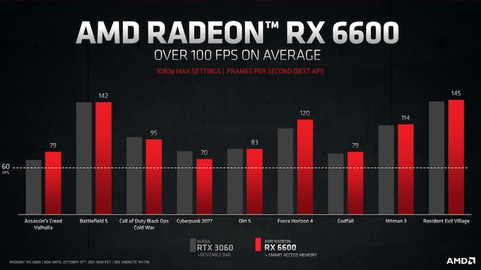 AMD Rilis Kartu Grafis Radeon RX 6600, Begini Performa dan Harganya