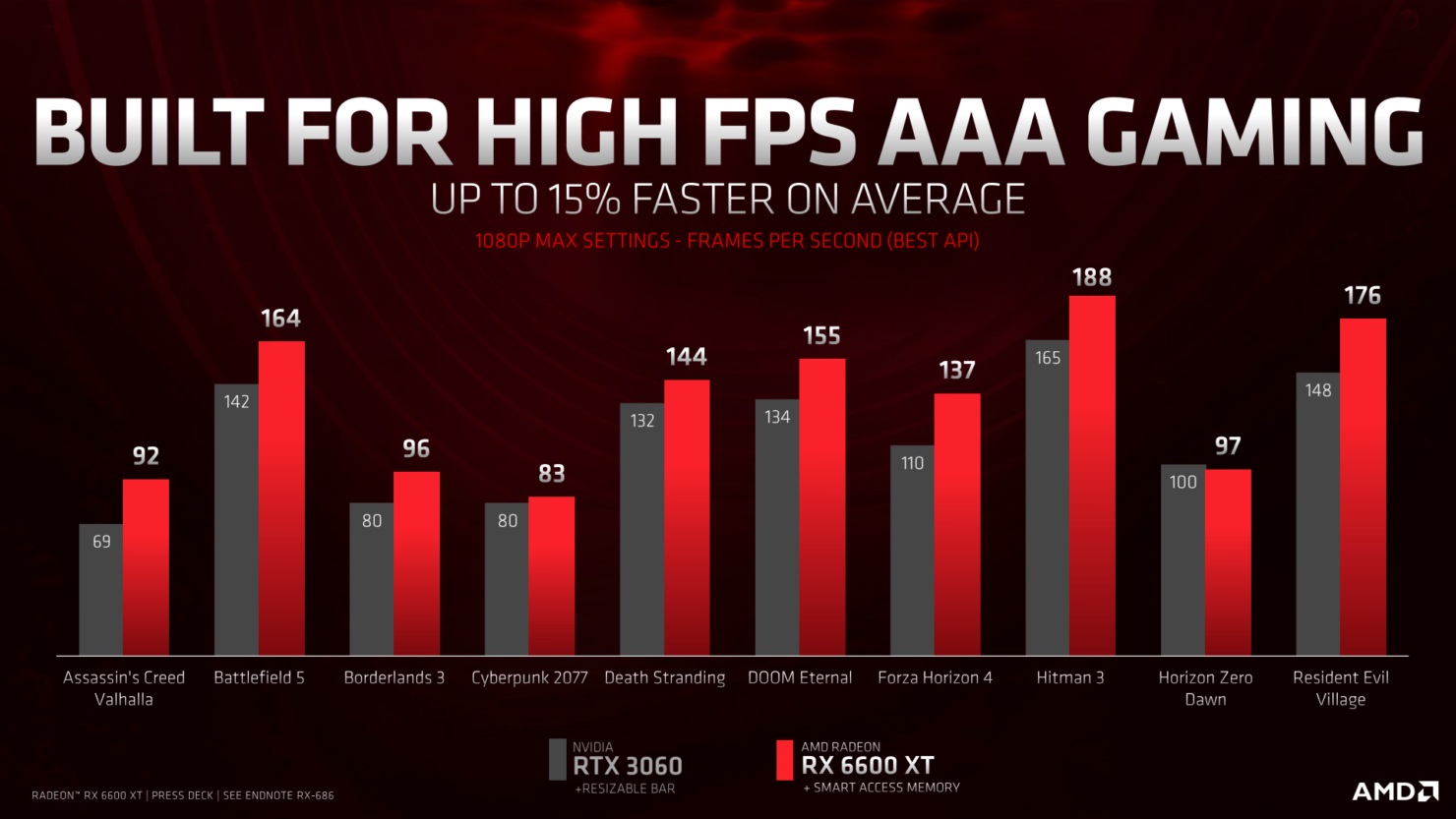 Kartu Grafis AMD Radeon RX 6600 XT Dirilis, Pesaing Nvidia GeForce RTX 3060